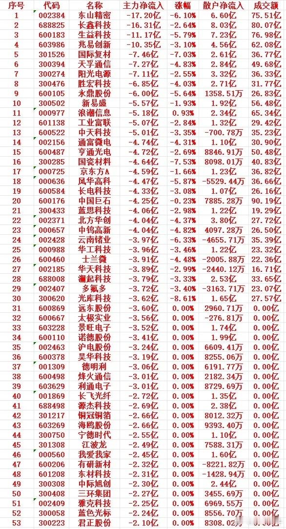 9月1号上午盘，主力趁高位卖出的个股名单

1 002384 东山精密 -17.20亿 -6.10% 6.60亿 75.51亿。
2 688825 长鑫科技 -16.31亿 -2.64% 8.03亿 80.07亿。
3 600183 生益科技 -11.17亿 -5.79% 7.23亿 76.98亿。
4 603986 兆易创新 -10.35亿 -3.10% 4.56亿 62.08亿。
5 301526 国际复材 -7.46亿 -7.03% 2.6 ​