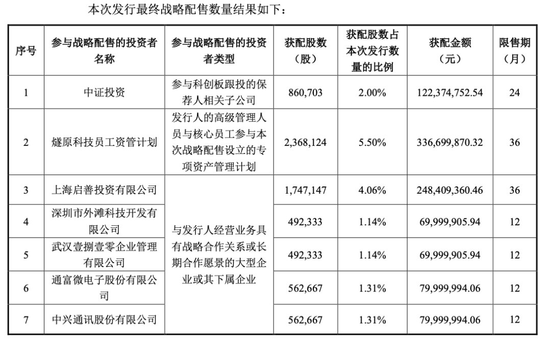 【#燧原科技战配名单揭晓#】9月2日，AI芯片龙头燧原科技（688801.SH）正式开启网上网下申购。#燧原科技中一签或赚超28万元#

在AI浪潮持续升温的大背景下，燧原科技所处的云端算力赛道具有稀缺性。叠加公司创始人的出色履历和一众知名投资机构的加持，燧原科技上市后的表现令人期待。

公司的发行价为1 ​
