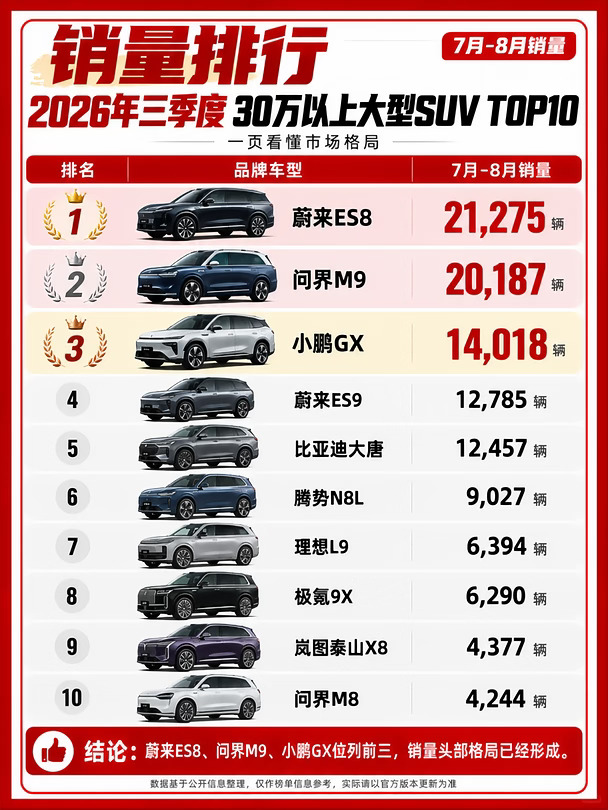 ✨销量排行，30万以上SUVTOP10