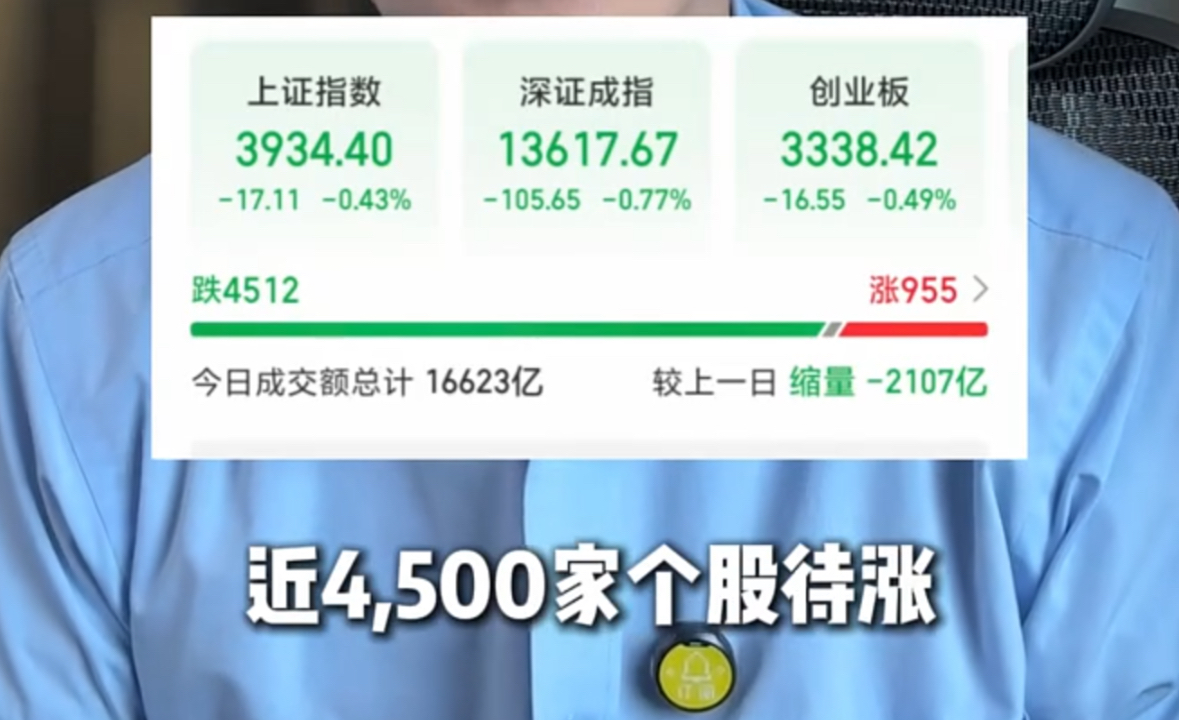 刚回暖两天，大盘又迎来一盆冷水，震荡磨人该怎么应对？

行情刚刚回暖没两天，今天大盘直接迎来回调，走出缩量下跌走势，接近4500只个股收跌。这种行情实在太折磨人。

不少朋友账户好不容易红了两天，转眼又遭遇回撤，很多人的心态又开始绷不住了。

咱们重点看成交量，今天量能再度大幅萎缩。老话讲地量地价，