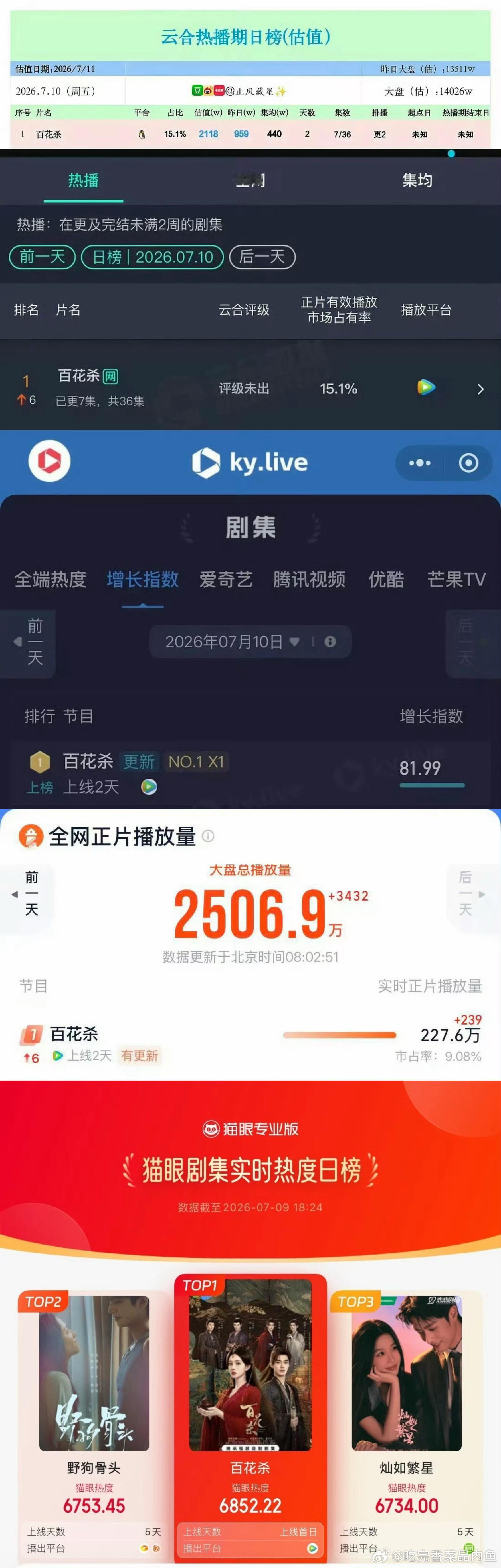 百花杀成绩全面开花了啊，才播三天，猫眼云合好几个榜全拿了第一……这走势...