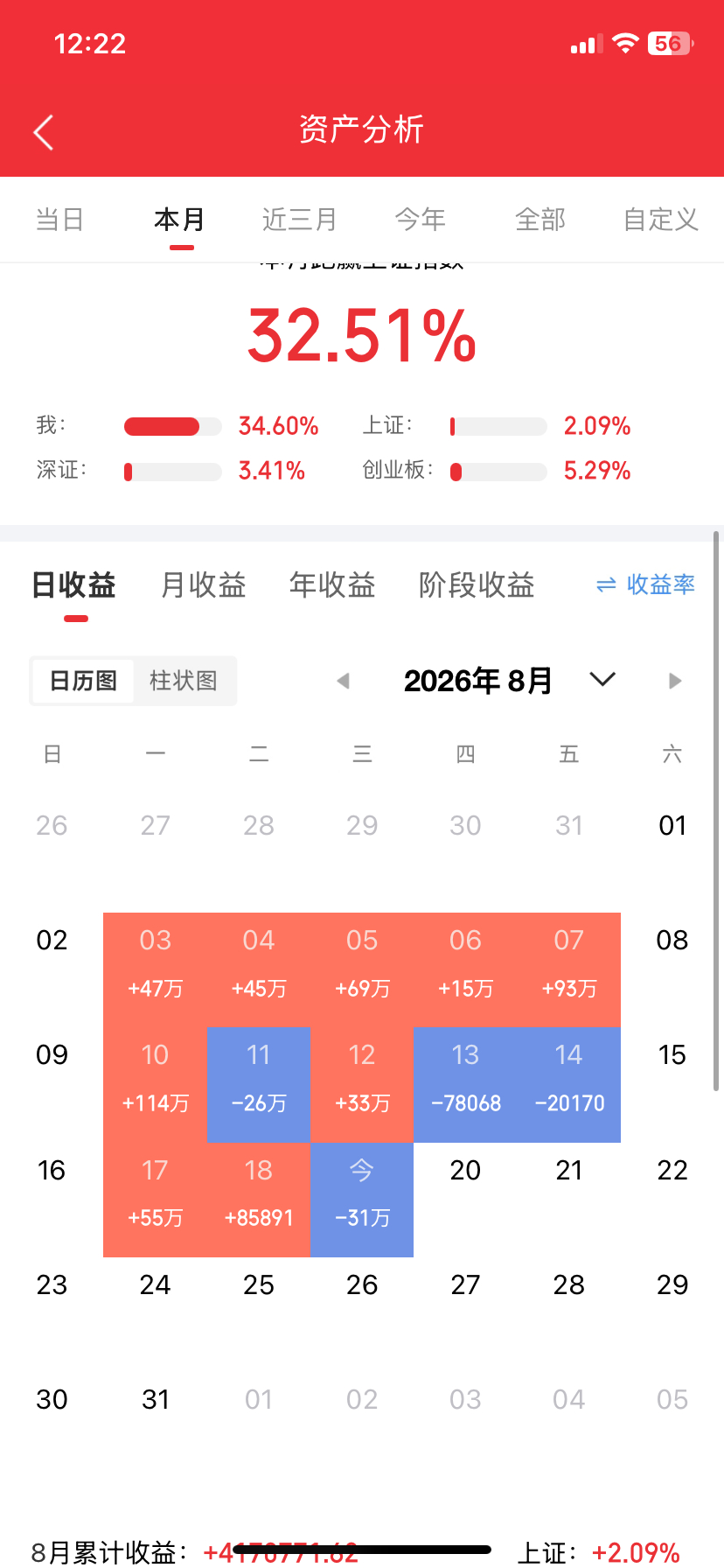 家人们中午好！早盘的杀伤力相信所有人都切身感受到了，指数直接迎来一波深度回调，科创50暴跌超6%，创业板跌幅逼近5个点￼￼￼。两市半天成交1.62万亿，放量下杀，说明资金不是小幅调仓，而是在集中抛售前期大热的高位科技筹码￼￼￼。

今天盘面最明显的信号，高位赛道集体雪崩！存储芯片、CPO算力、 ​