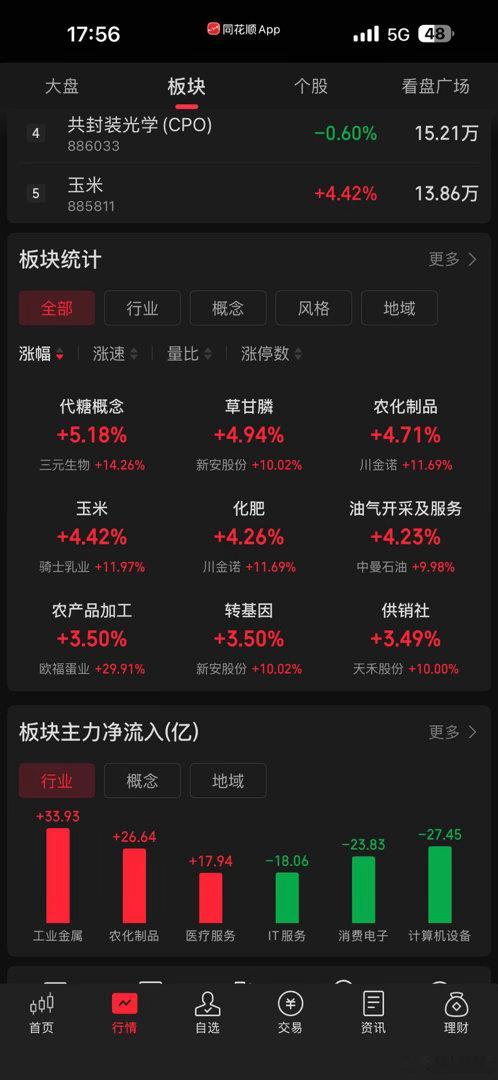 9月，英国环境大臣安吉拉·伊格尔公开发出预警，称全球正经历有史以来最大规模的厄尔尼诺现象，极端天气可能引发持续数天的断水断电，呼吁英国家庭提前储备食物和饮用水，为突发紧急情况做好准备。

消息传出再次刺激粮油大涨，农化产品跟涨 ​