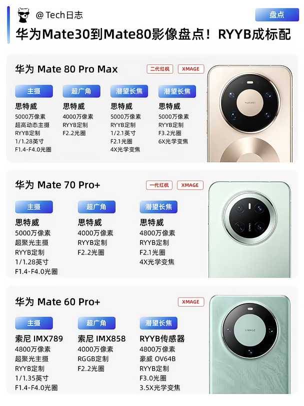 影像盘点 | 华为Mate30到Mate80升级之路！