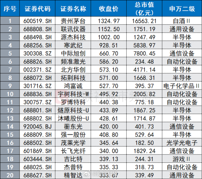 【#宇树股价跃升A股前十#】今日（10月19日），机器人龙头股宇树科技久违大涨，截至收盘，其收涨16.15%，为上市以来除首日外的最高单日涨幅。同时，其盘中一度涨至508.99元，创9月18日以来新高。当前，宇树科技股价跃升至A股第十位，总市值也重返2000亿元以上。

自8月19日上市以来，宇树科技股价陷入持 ​
