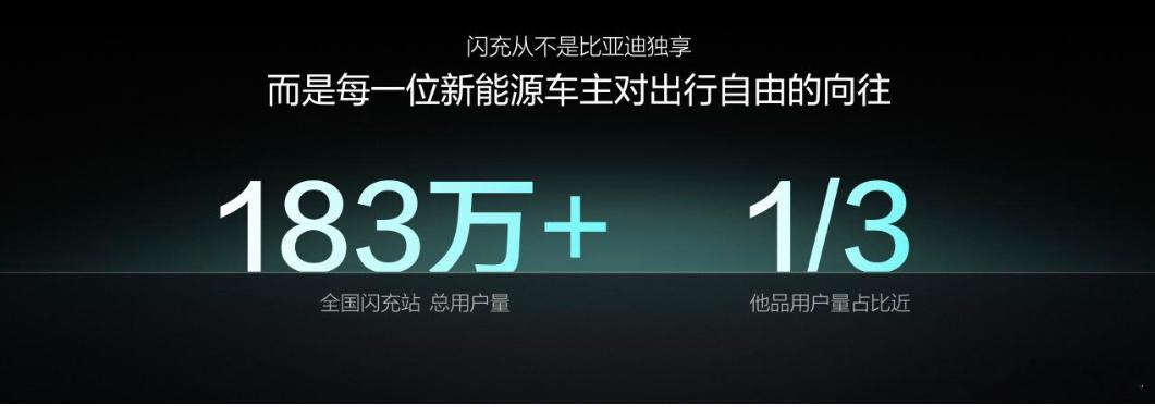 今天，比亚迪第10000座闪充站正式落成。

国内自建充电站最多、建成万座最快、覆盖地域最广。332座城市，32个省级行政区。

5分钟充好，充电9分钟续航400公里。零下30度只多3分钟。不到半年，累计充电2.1亿度。单枪单日服务54台车。

和中石化、壳牌、特来电共建生态，和支付宝、高德一起打造一站式服 ​