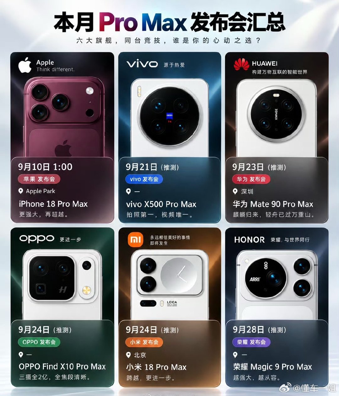 #Pro Max大乱斗#
好一个Pro Max大乱斗呐，大家一起扎堆了

iPhone18 Pro Max
小米18 Pro Max
华为Mate90 Pro Max
vivo X500 Pro Max
OPPO Find X9 Pro Max
荣耀Magic9 Pro Max 

家家齐亮相还真是不多见，钱包已经在瑟瑟发抖，你们最期待哪一款？ ​