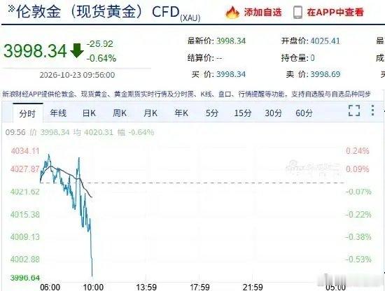 【#黄金跌破4000美元# 】10月23日，现货黄金跌破4000美元/盎司关口，为7月以来首次，日内跌0.7%。白银更惨，隔夜重挫超5%。中东局势还在升温，油价还在大涨。（新浪财经） ​