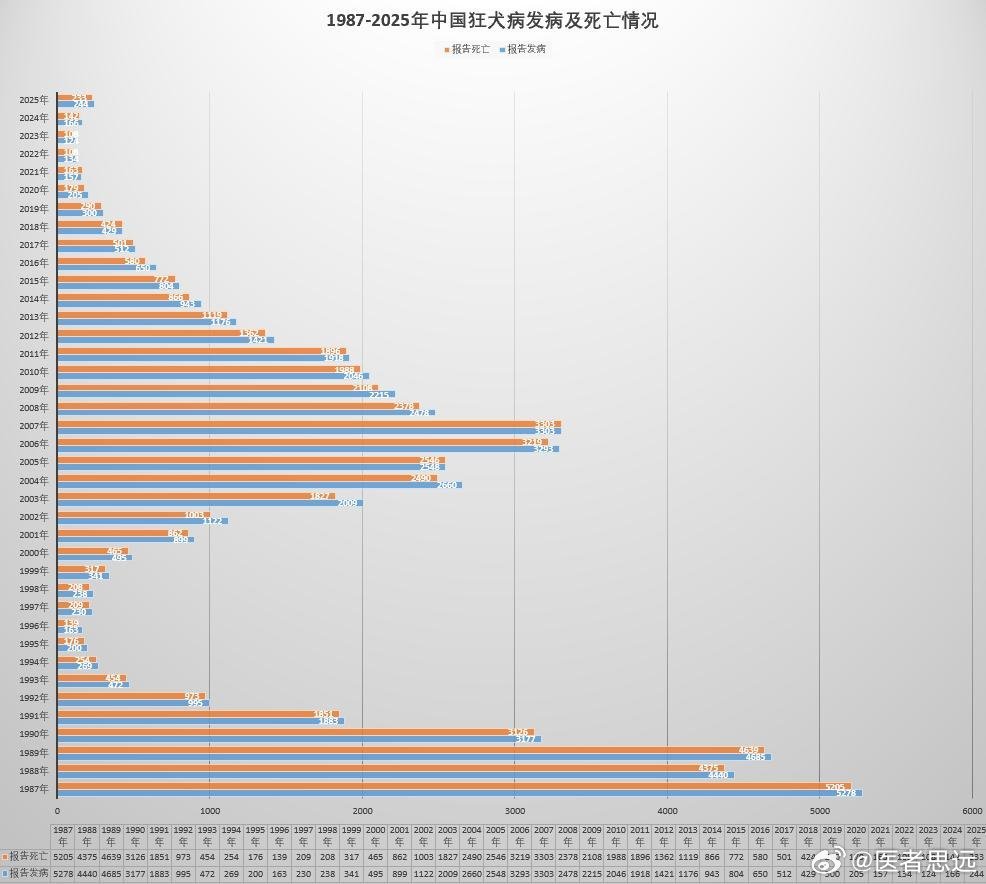 仅2025年，就有200多人死于狂犬病。我有个很大的疑问：那么多人被...