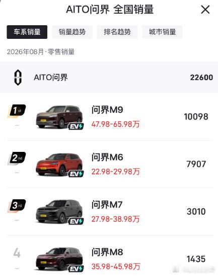 8月份鸿蒙智行交付量为42101台；
其中问界22660台，
智界9237量，
尚界7888辆，
享界1627辆，
尊界749辆。 ​