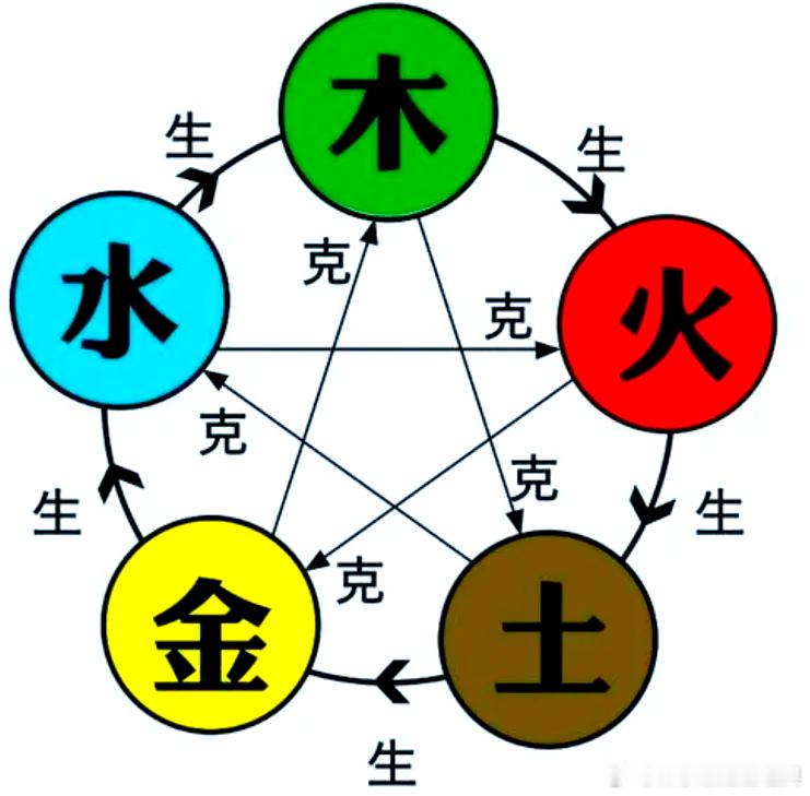 万物都有五行～名字里也有，但是要看造字来源，最明显的就是木火土金水的部首…

名字与生肖五行相生相克的几种格局：
自己的生肖为主体，名字能量要为我们所用，所以拿名字来对比我们的生肖来论吉凶。

1、最好的格局,当然是由名字来生你的生肖五行。比如生肖五行属木,而名字中有水,水能生木,做起事来 ​