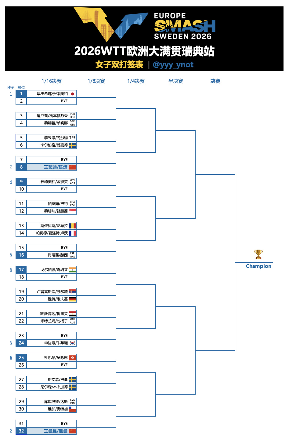 2026WTT欧洲大满贯瑞典站(8.8-8.16)｜女双签表1/8区...