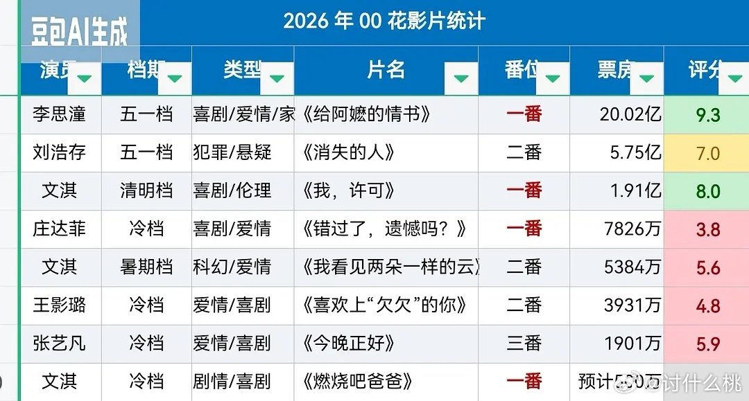 00🌸今年上映影片情况统计
李思潼 刘浩存 文淇 庄达菲 王影璐 张艺凡 ​