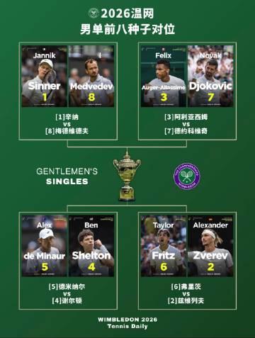 这个签表对我们子涵没有太大意义，他先努力进个温网八强吧<span cl...