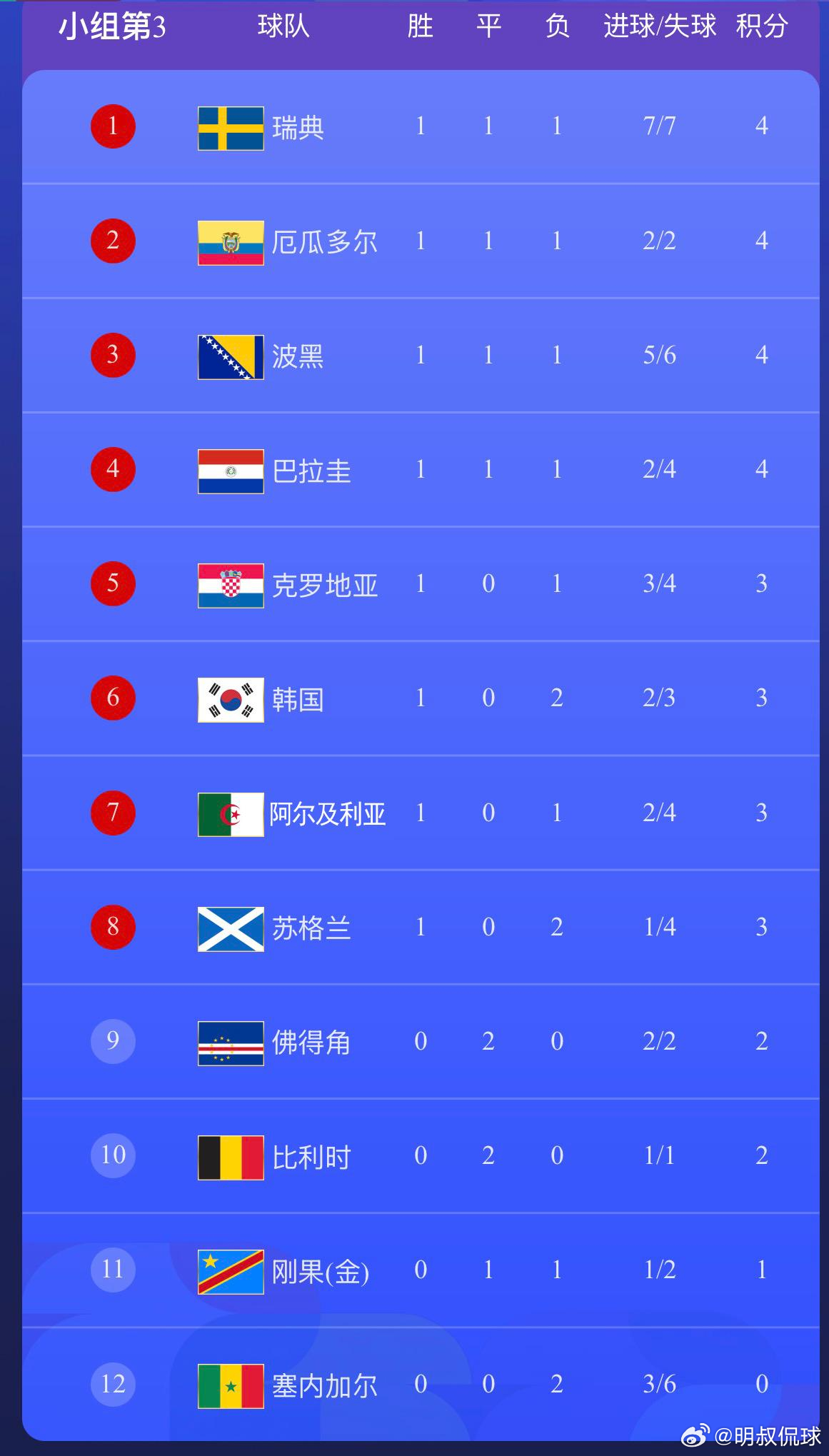 H组两场收官战尘埃落定，出线版图进一步清晰：西班牙1-0击败乌拉圭锁定...