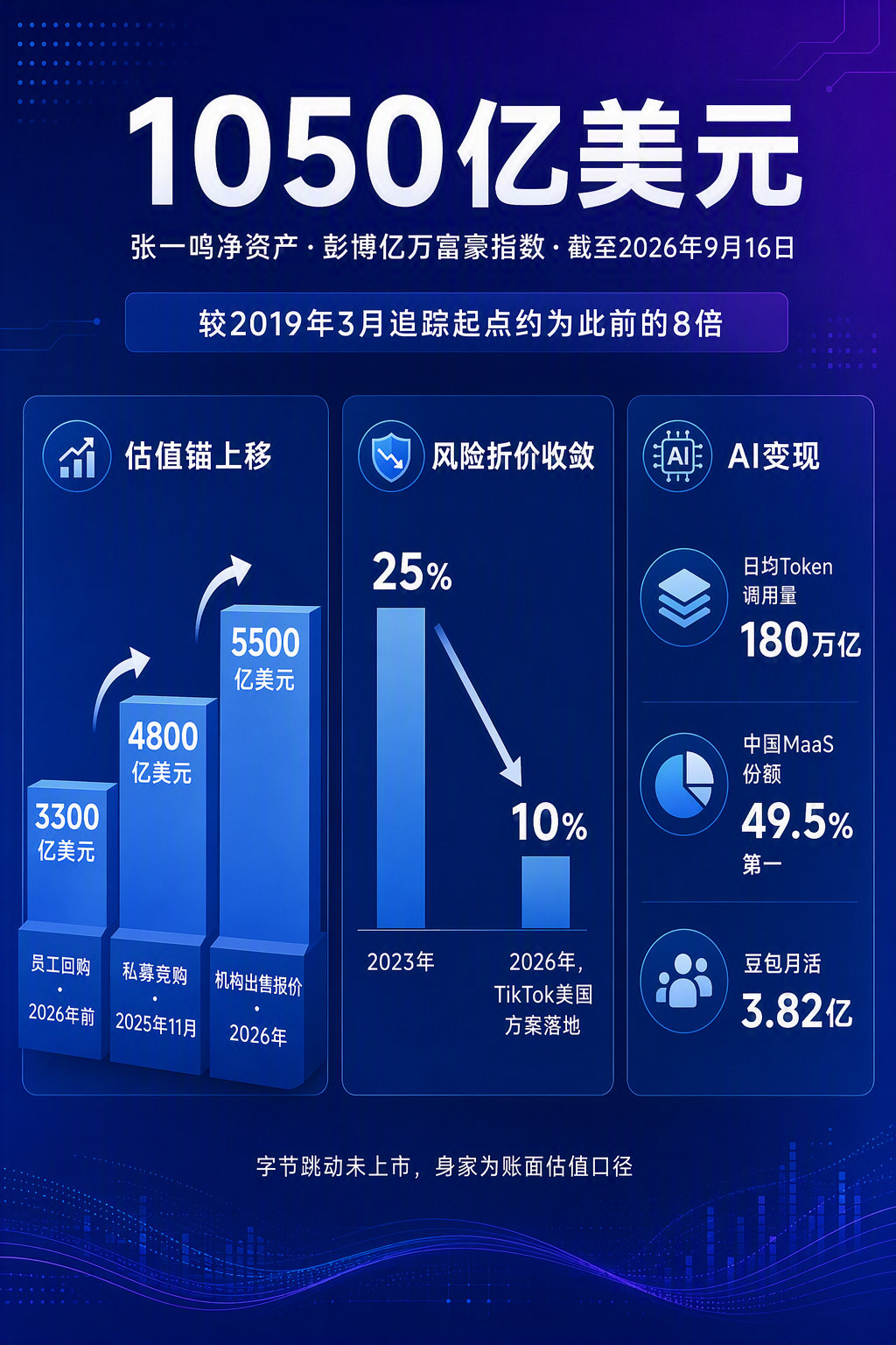 彭博亿万富豪指数显示，张一鸣身家约1050亿美元，超过阿达尼的约1048亿美元，首次成为亚洲首富，全球排第18位。但两人只差约2亿美元，座次随时可能再变。

#张一鸣成亚洲首富##张一鸣财富7年暴涨7倍#   ​