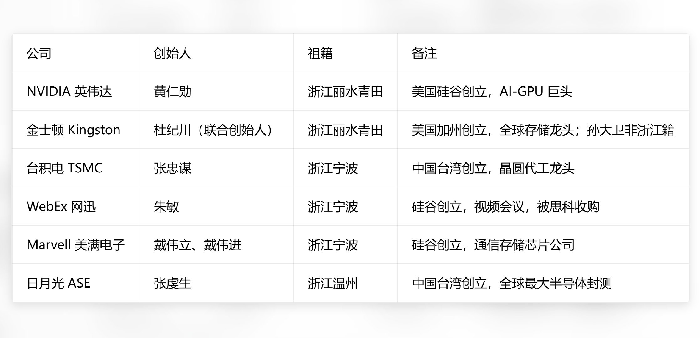 祖籍浙江的海外科技圈华人，不少啊。
张忠谋、黄仁勋、杜纪川…… ​