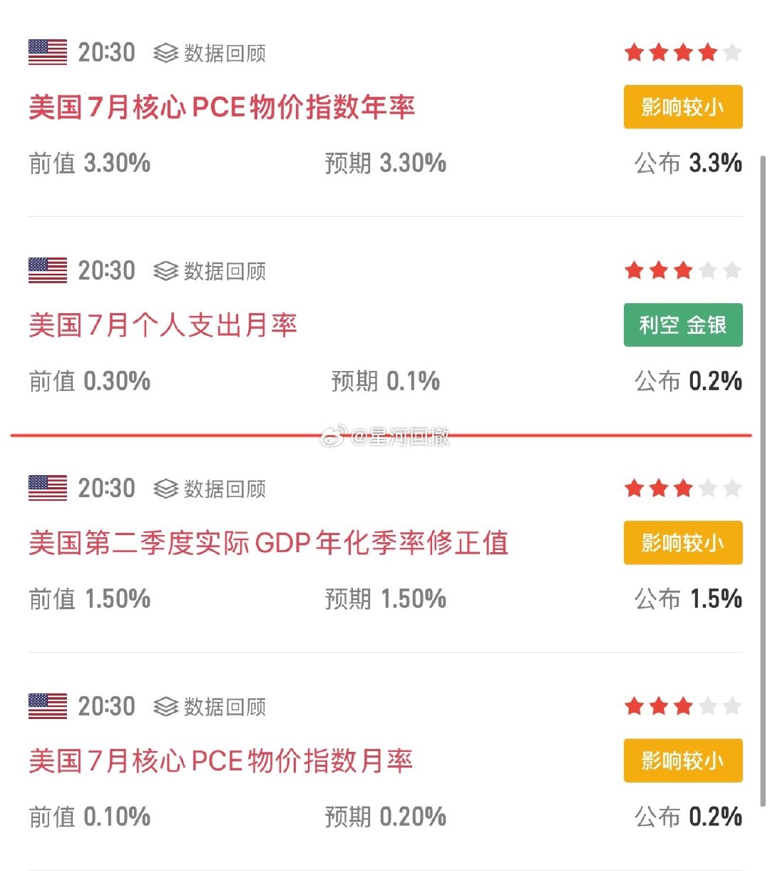 七月核心PCE居然跟CPI一样符合预期
但个人消费支出提升0.1，美元短时上扬
说明通胀回落放缓，粘性很强，加息预期上升
黄金、比特短时跳水后迅速回升但已疲软
后面就看英伟达财报如何以及沃什在杰克逊霍尔央行年会上的讲话了，直接影响九月利率变动 ​