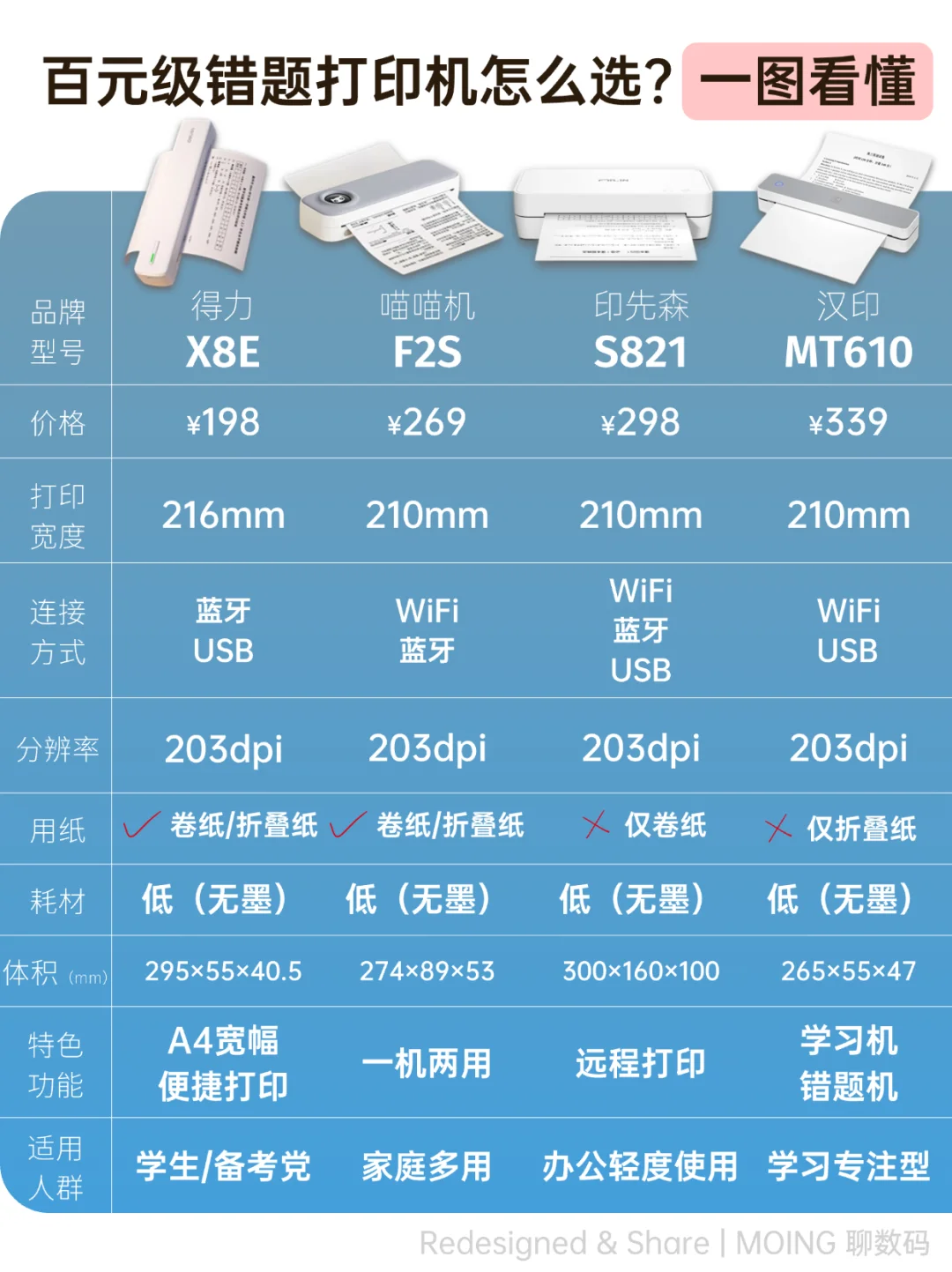 学生党必备：2025错题打印机选购攻略🔥