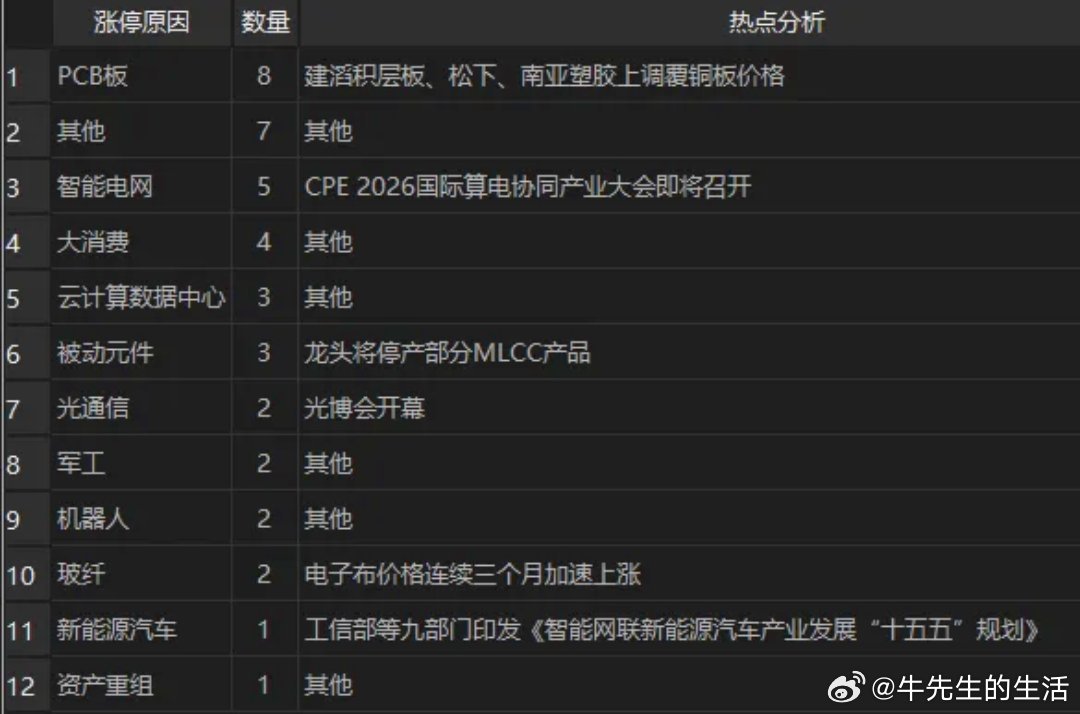 A股今日早评：上周五指数出现转机沪指探底平台3850支撑，创指探底反抽，成交量略微放大，接近2万亿，但是利空在美联储本周加息，加息概率升至70%，美元进入加息周期，全球货币紧缩，需要过渡期。厄尔尼诺现象在足部显现，从现在到明年极端恶劣天气会影响全球商品的涨价，粮食首当其冲，资源跟随，看涨价和紧缺。科技股的修复成为市场唯一的救命稻草，科技股布局活跃，仍然没走出趋势企稳，仍然关注长鑫存储创新高和市场量能2.5万亿。打野、游击、不恋战。板块虽然异动，但是不存在跟风和高低切换机会。别追，潜伏也是一日游，猜次日上涨的方向，不管涨跌次日都跑。题材：MLCC、光纤、PCB、大消费（食品、百货、新零售）。观察：铜缆高速、石油、粮食、智能电网期货a股财经﻿