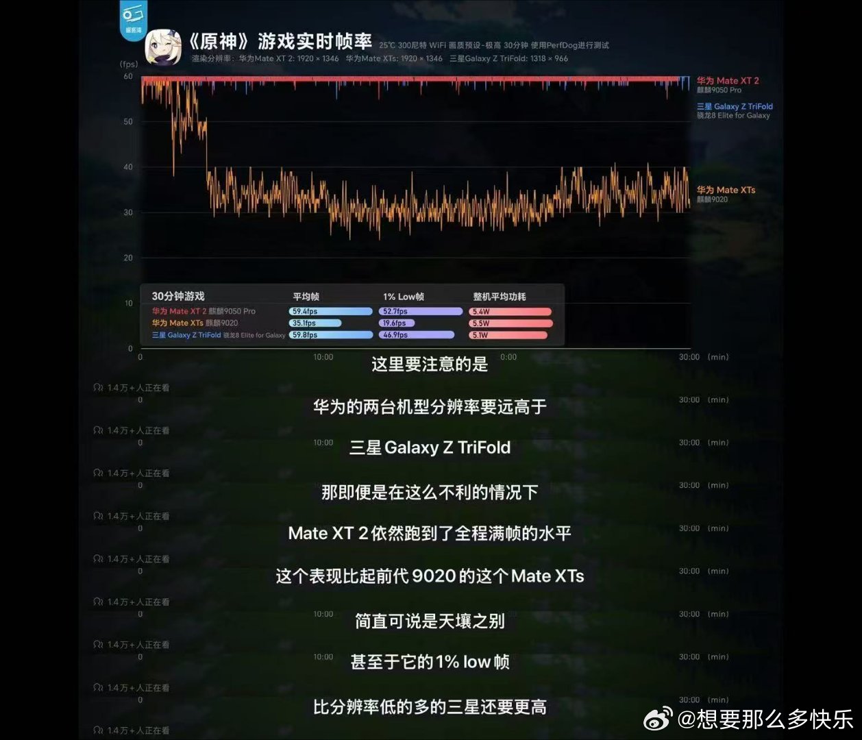 #麒麟9050Pro实测# 实测结果出炉，麒麟9050Pro的游戏帧率和温控表现亮眼，真实上机体验，直接印证这颗国产芯片实力大涨 ​