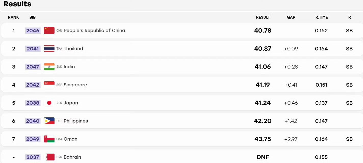 40秒78！只赢0.09秒！17岁陈妤颉最后一棒把泰国队“追没了”，中国混接首金来了
名古屋亚运会最刺激的一枪，今晚打完了。

男女4×100米混合接力，第一次进亚运。

中国队派出：陈锦丰、刘国怡、施君豪、陈妤颉。

前三棒，泰国队冲得很凶，交棒时中国队并不舒服，屏幕前多少人捏着汗：“别在交接上出