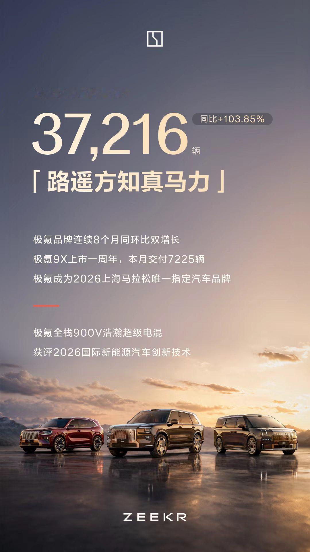 极氪 9月交付37216辆
同比劲增103.85%

1-9月共交付28.84万辆
同比增长100.84%

最牛逼的是极氪9X，五十万的车，月交付7225，真豪华品牌！ ​