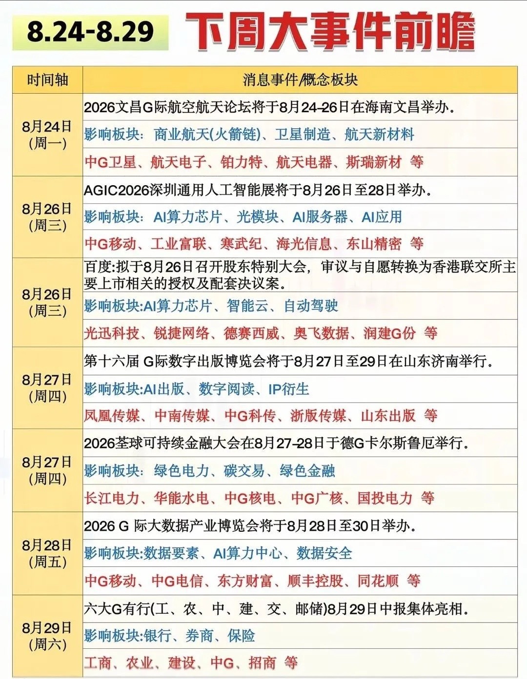 下周（8.24‑8.29）市场大事件前瞻，这些板块值得重点关注

临近新的交易周，接下来一周有多场行业展会、重要会议以及财报披露事件，会对相关题材板块带来催化。下面梳理8月24日‑8月29日关键事件，方便大家把握市场主线方向。

8月24日（周一）：文昌国际航空航天论坛

2026文昌国际航空航天论坛8月24 ​