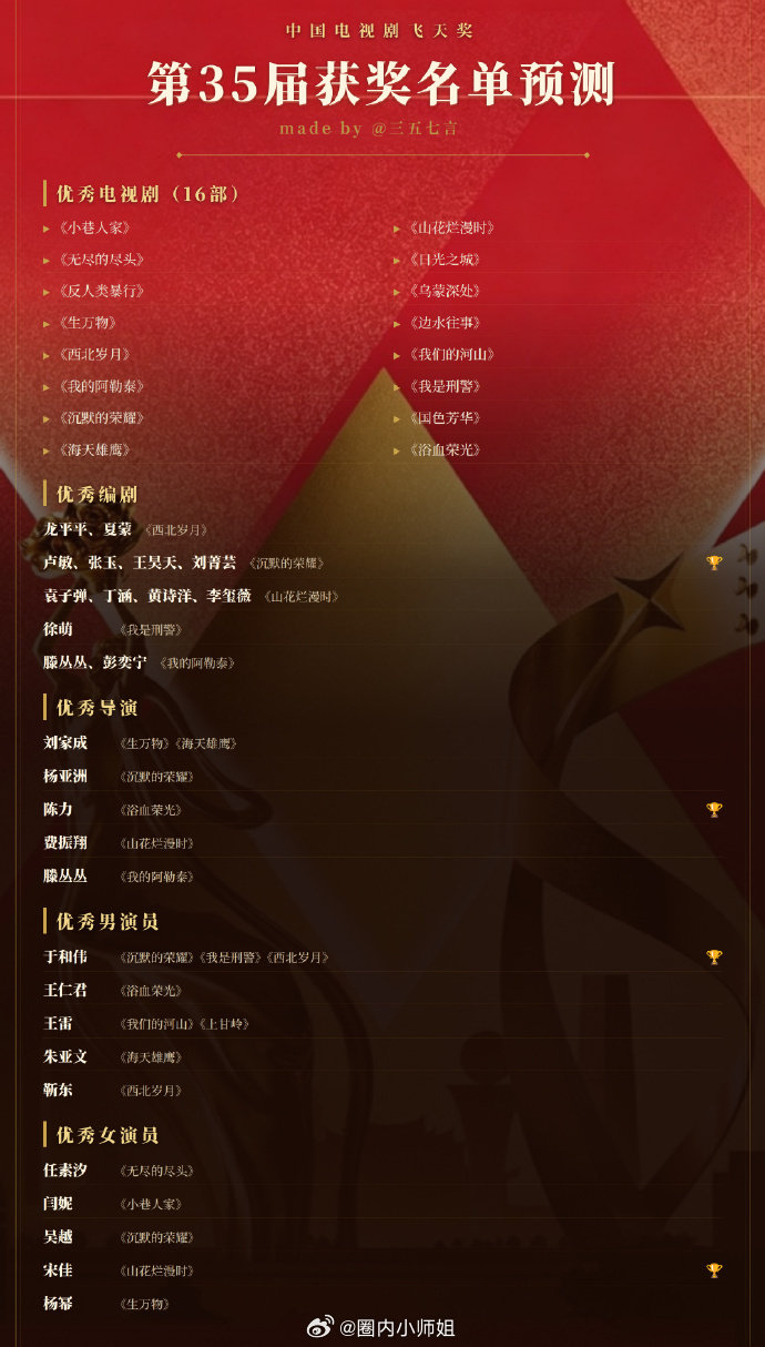 #网传飞天奖获奖名单##曝飞天奖获奖名单#曝飞天奖获奖名单？等官宣吧 ​
