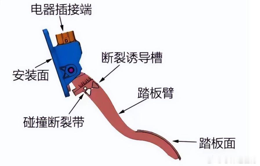 #特斯拉油门踏板也曾数次断裂# 

三年前，一位特斯拉model3车主beerbaron105在社交媒体reddit上分享（图一）他的油门踏板断裂，在海外引起了轩然大波。但这一新闻的热度没有在中文互联网上传播。该车辆是21款Model3长续航版本。

车主说，我好像没有用力踩呀。并询问其他车主是否也发生过此类现象。当 ​