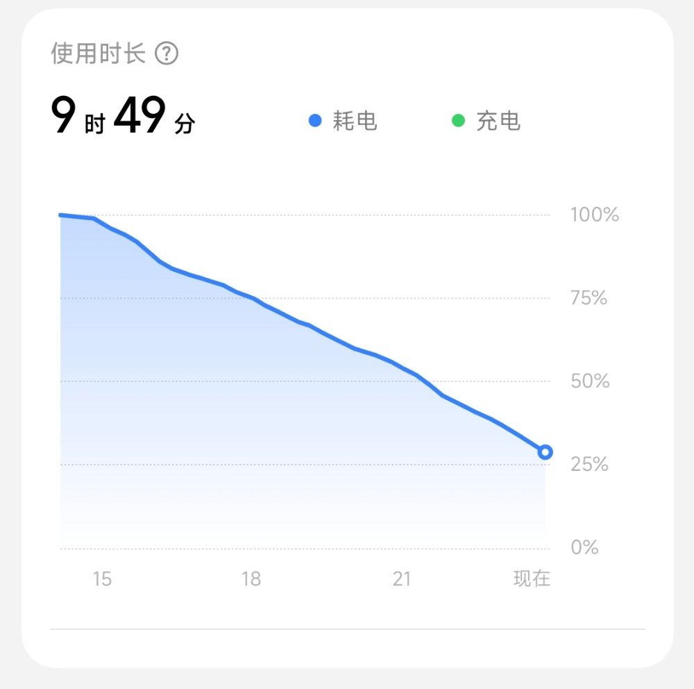 小米18 Pro优点挺多的，9个小时的重度使用，还剩25%，就是中间基本不停的那种，要是正常用，一天问题不大。 ​