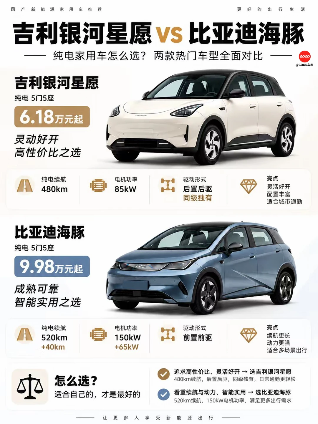 6 万和 10 万的纯电小车差在哪？