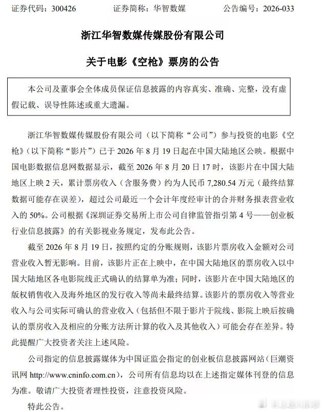 【#华智数媒投资电影空枪2天票房7280万##华智数媒称空枪分账暂无营收影响#】
8月20日，华智数媒（300426）发布公告，公司参与投资的电影《空枪》已于8月19日起在中国大陆地区公映。
截至8月20日17时，影片上映2天，累计票房收入（含服务费）约为7280.54万元，超过公司最近一个会计年度经审计的合并财务 ​