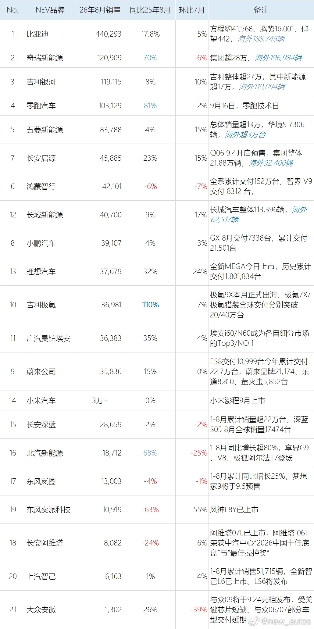 8月的主要新能源品牌销量出炉，整体同、环比上涨为主；

极氪同比涨超100%，奇瑞新能源、零跑汽车、北汽新能源同比涨超65%；

奕派环比回升55%、理想环比回升24%，吉利银河、五菱新能源、长城新能源环比涨超10%以上；

奇瑞、BYD、吉利、长安、长城海外销量继续火爆，出口数量上涨为主，但占整体销量的 ​
