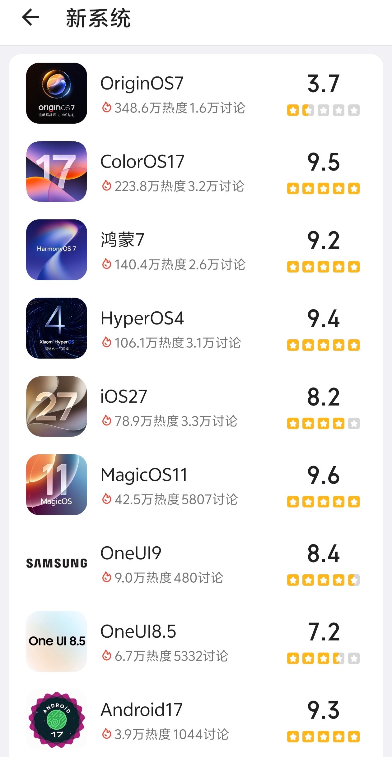 OriginOS7热度断层第一，评分垫底。期待很高，争议更大。升级的朋友，你的体验怎么样？vivo新系统originos