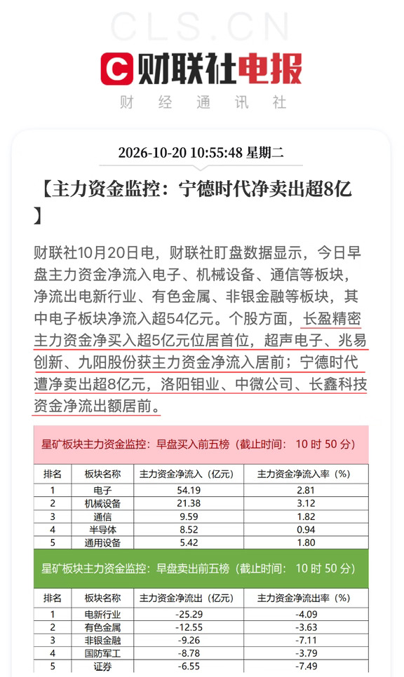 主力资金监控：宁德时代净卖出超8亿