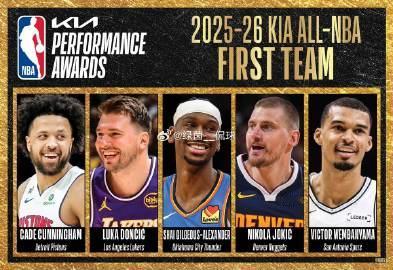 NBA正式公布本赛季最佳阵容，东契奇顺利跻身一阵。他常规赛出战64场...