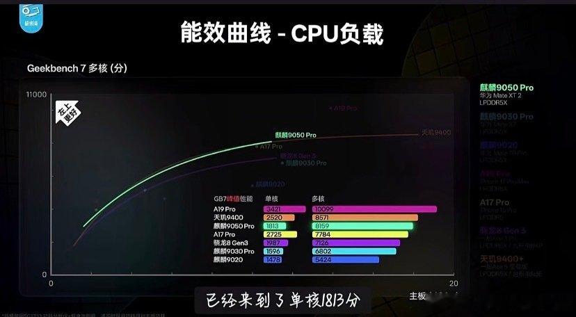 #麒麟9050Pro实测#麒麟 9050pro 性能就是满血 m1
而m1，就已经很强了。
真的没想到我们国产芯片发展速度如此之快。
这种心情类比成绩的话，
一个永远考 100 分的同学，眼看着当初连第二的高分 60 不到的人。
成绩慢慢追到 80 分，这还是班主任刻意打压的成绩，相当于搬到最后一排，撵出去上课的结果。 ​
