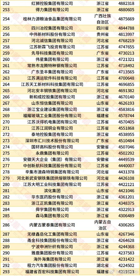 2026中国民营企业500强榜单：京东名列榜首！阿里巴巴、恒力集团、华为、比亚迪、腾讯、荣盛控股、吉利控股、联想控股、魏桥创业位居前十。 ​