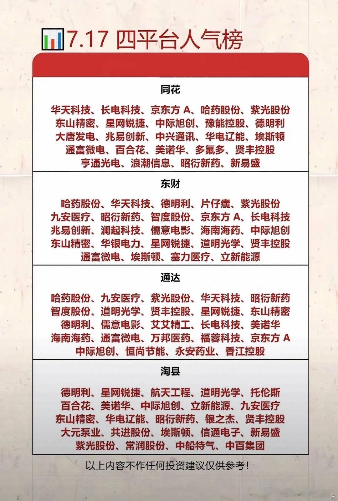 7月17日四平台人气个股榜揭晓！ 7月17日四平台人气个股榜揭晓，来看...