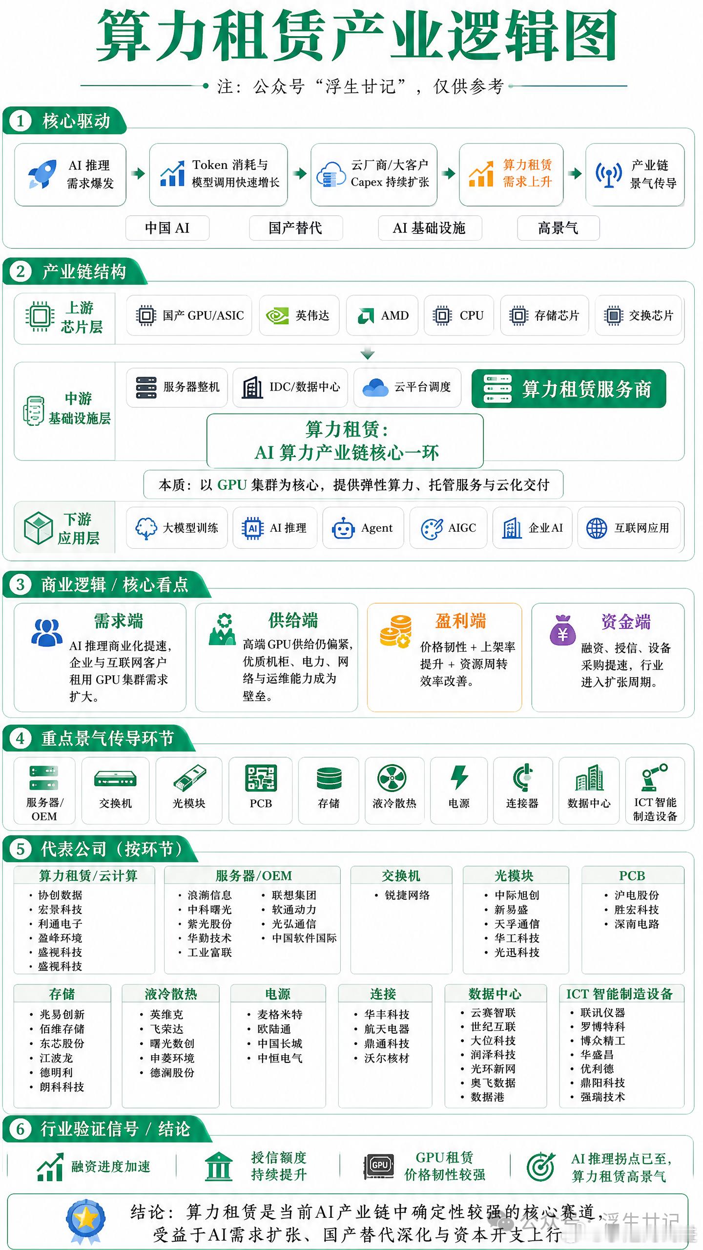 “算力租赁”核心概念全景图[点赞]
算力租赁的本质，远非简单的“转租GPU”，而是把重资产变成了一种弹性的、标准化的资源。现在的竞争格局也很有意思，不再是单纯的“有卡就赢”，而是看运维、调度和资金效率。这背后其实是AI推理需求爆发、国产替代和资本开支上行三股力量的交汇。所以验证这个赛道， ​