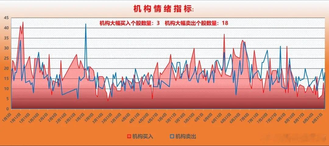 龙虎榜+北向+机构资金调仓

一、北向资金动向

北向周三重点加仓：
内蒙一机（军工）大笔买入、高新发展（建筑）、博云新材（商业航天）、郑州煤电、大有能源（煤炭）、国晟科技（光伏）。

整体调仓风格：
小幅加仓煤炭、军工、商业航天、建筑、光伏；
集体减持AI应用、算力、机器人、数字货币、农业 ​