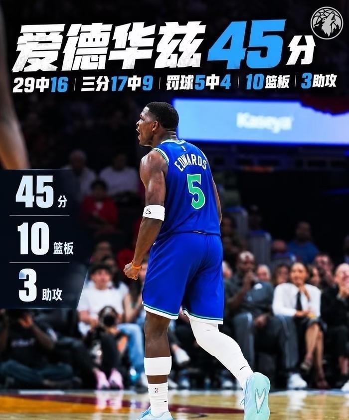 字母哥穿着热火球衣第一场拿了35分，19投13中，破了热火队史首秀得分纪录。他走回更衣室的时候，比分牌上写的是106比131。他在场29分钟，热火净输11分。
爱德华兹把揭幕战打成了个人秀
同一块场地上，爱德华兹扔进9记三分，全场45分10篮板，森林狼队史揭幕战得分纪录被他改写。去年10月22日他在