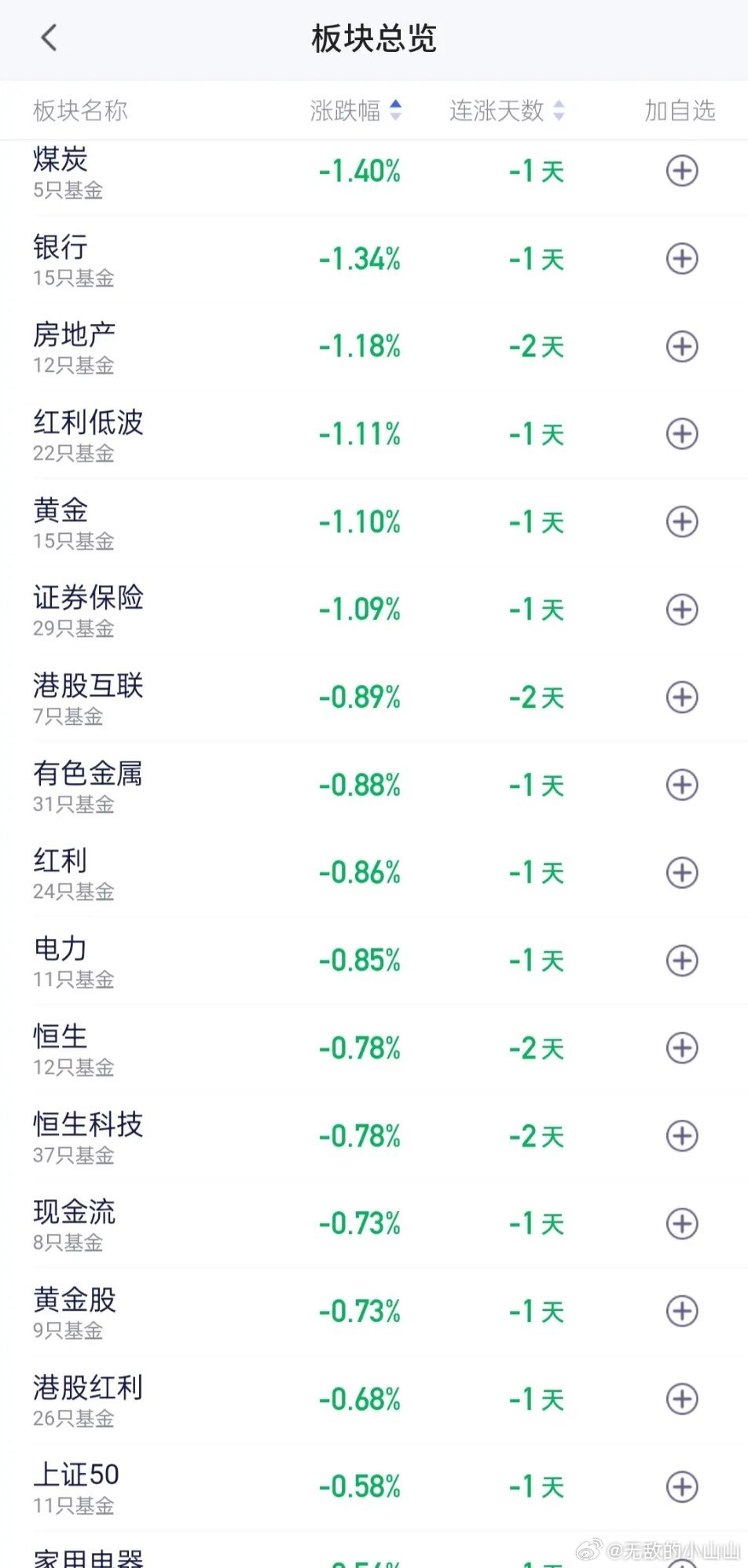 机器人板块昨天收盘暴涨5点多，今天上午收盘再次暴涨5.66%，那重仓这个板块这两天要赚死啊。吃的满嘴流油啊！

涨幅榜方面，除了大涨的机器人，脑机接口和北证涨幅也在4%以上。AI应用，CXO，人工智能，商业航天和MLCC涨幅在2%以上。

跌幅榜方面，没有出现大跌的板块。煤炭，银行，房地产，红利低波， ​