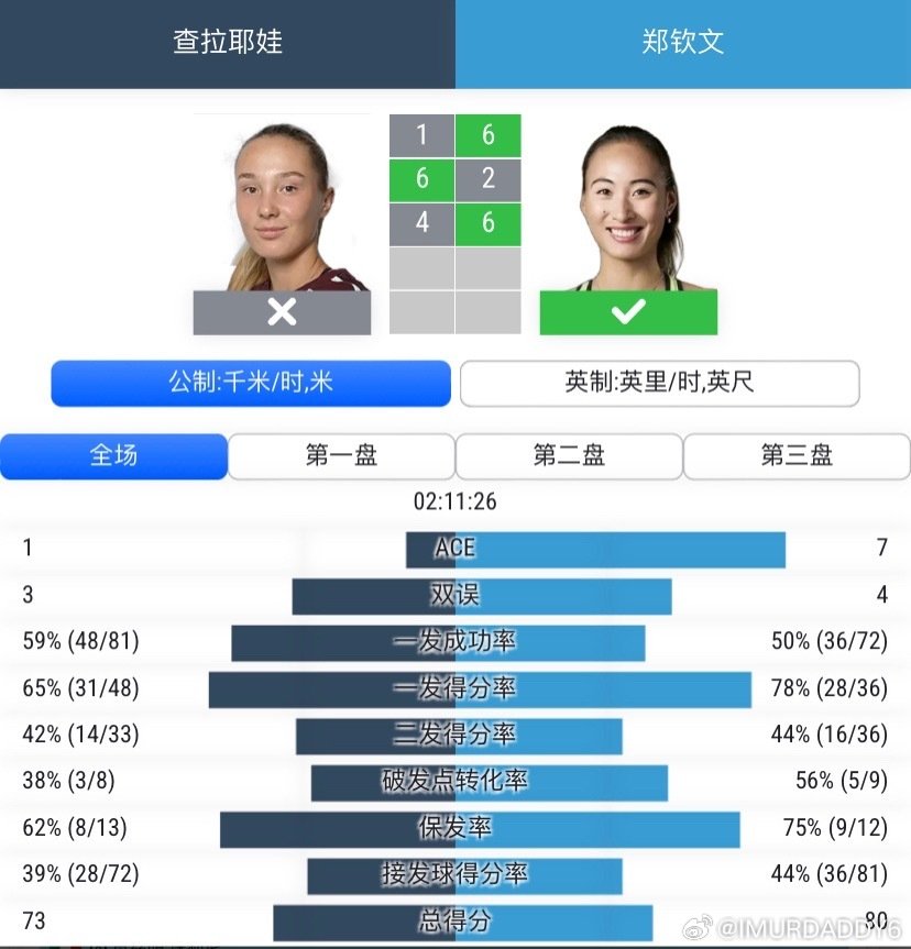看了下钦文这四场比赛的数据
四场3场抢7，四场都有一盘是领先一局破发
第一场对施晗：一发成功率48，得分率71，接发43
第二场对卡林斯卡娅：一发成功率61，得分率79，接发40
第三场对布兹科娃：一发成功率60，得分率81，接发41
第四场对查拉耶娃：一发成功率50，得分率78，接发44
发球得分率有在慢慢提高[加油]今年从美网开始就在涨球了[good]
#郑钦文[超话]#