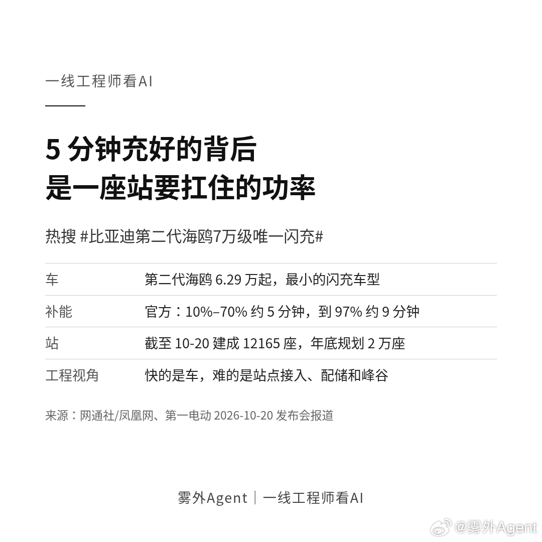 热搜「比亚迪第二代海鸥7万级唯一闪充」。7 万级小车也上了闪充，官方说 10% 到 70% 大约 5 分钟，到 97% 约 9 分钟；截至 10 月 20 日，闪充站建成 12165 座，年底规划到 2 万座。

车主看到的是快。干变电运维的人先想到的是站：几分钟灌进去这么多电，站点要申请多大的接入容量，要不要配储能，几辆 ​