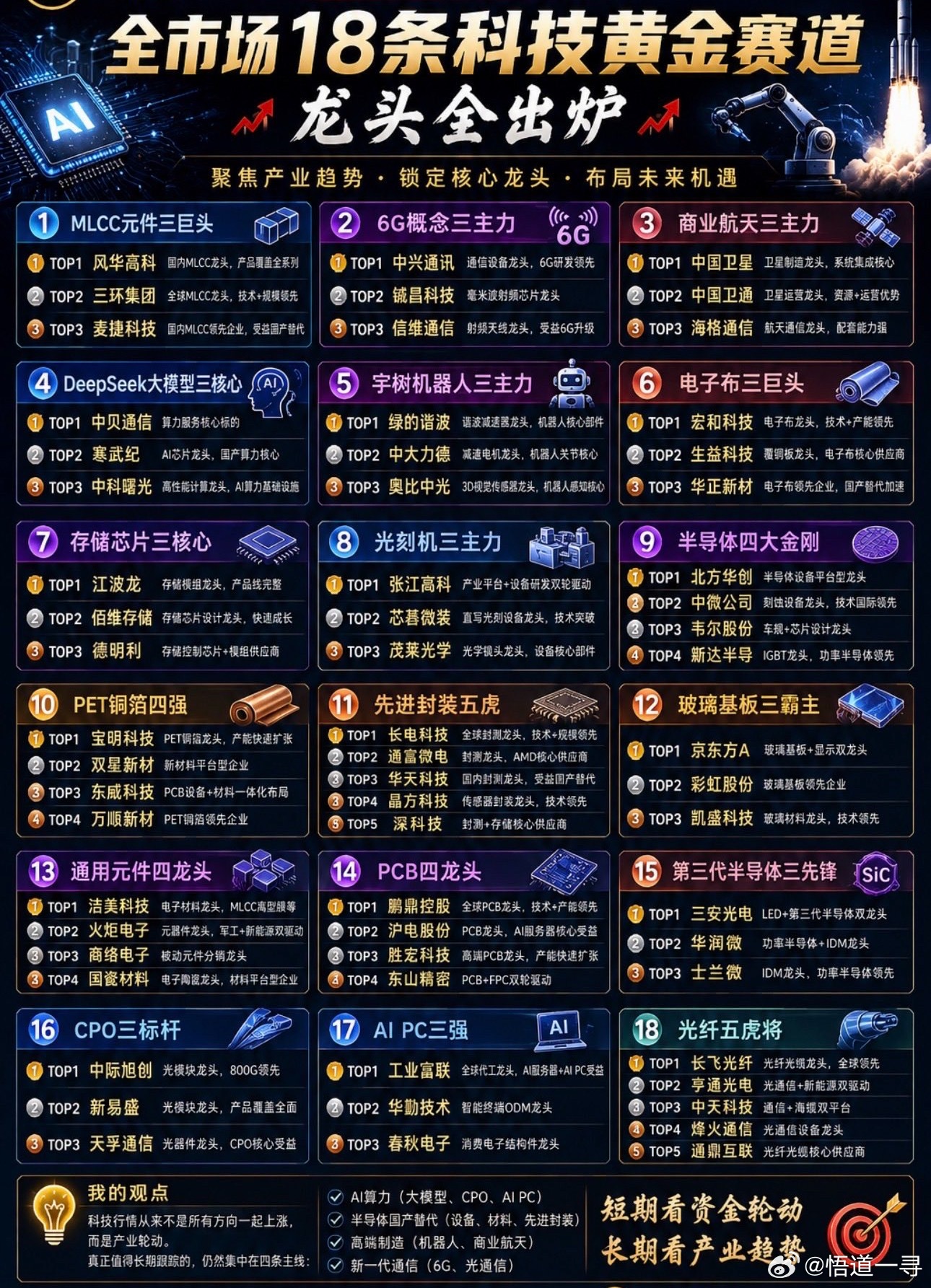 如果未来科技股还能走出一轮大行情，我认为机会大概率还在这18条产业链？建议收藏

市场每天都有热点。

但真正能穿越周期的，从来不是热点，而是产业趋势。

我花了不少时间，把A股科技核心版图重新梳理了一遍。

涵盖：

✅ AI算力（大模型、CPO、AI PC）
✅ 半导体国产替代（设备、封装、存储、光刻 ​