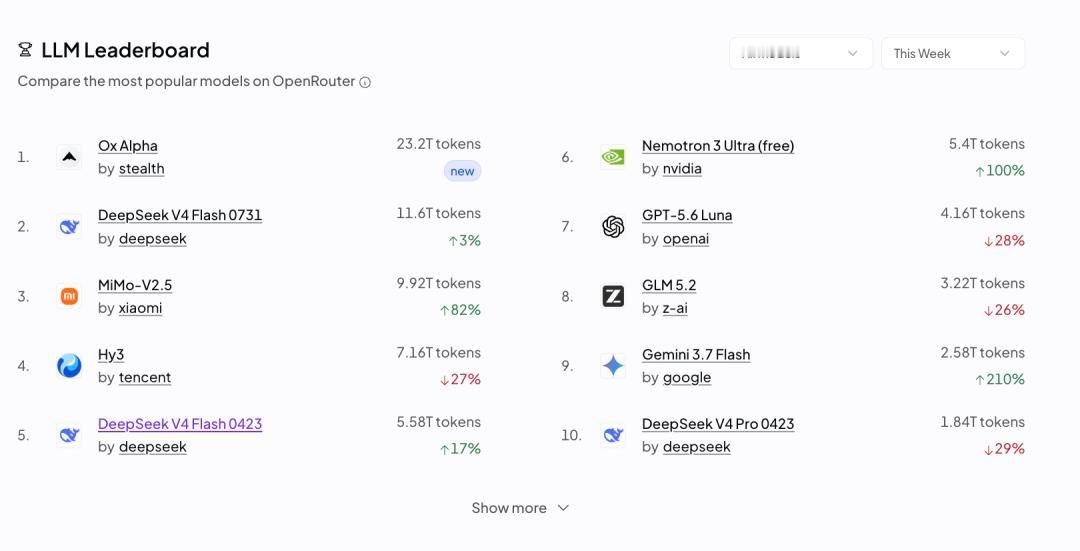 【#智谱认领牛来大模型##匿名六天让全球开发者用掉23万亿Token#】8月26日，智谱AI正式确认：近期在OpenRouter匿名上线的Ox Alpha（中文社区称“牛来大模型”）由智谱开发，属GLM系列新一代模型。
8月20日上线，免费开放，主攻编程与长周期Agent任务。六天之内，Ox Alpha在OpenRouter七天内处理约23.2万 ​