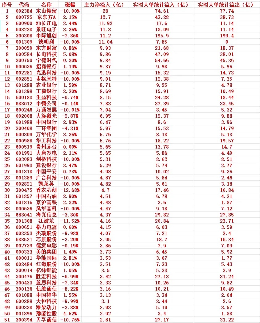 7月17号尾盘30分钟，主力资金大幅抢筹的个股名单一览！  1 002...