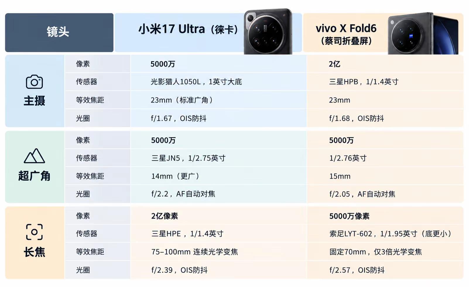 小米17Ultra已经卖出，下次再看演唱会不能拉近距离拍了。双十一新买的VIVO X Fold6双折叠，长焦有点弱，演唱会时只能拍现场氛围了。但距离较近时拍人像挺好看的。手机摄影参数对比 镜头对比
